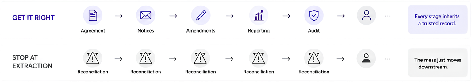 Two lifecycle rows. “Get it right”: agreement, notices, amendments, reporting and audit each inherit a trusted record. “Stop at extraction”: every stage becomes reconciliation and the mess moves downstream.