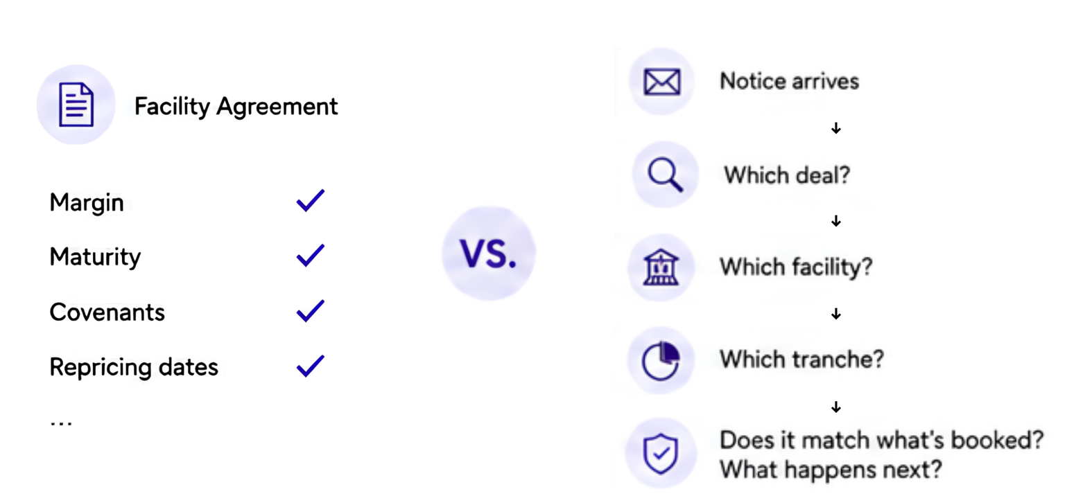 Two columns. “What the AI reads” — a facility agreement with margin, maturity, covenants and repricing dates all ticked. Versus “What operations still has to do” — a chain each notice triggers: which deal, which facility, which tranche, does it match what’s booked, what happens next.